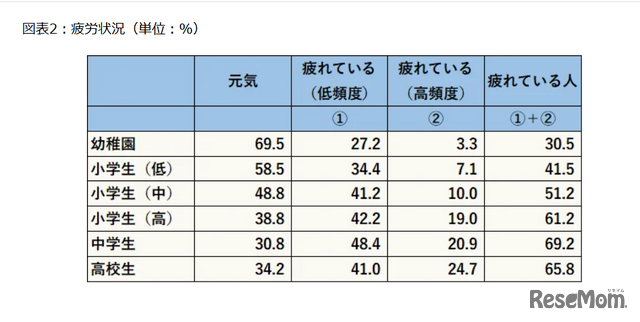 疲労状況（単位：%）