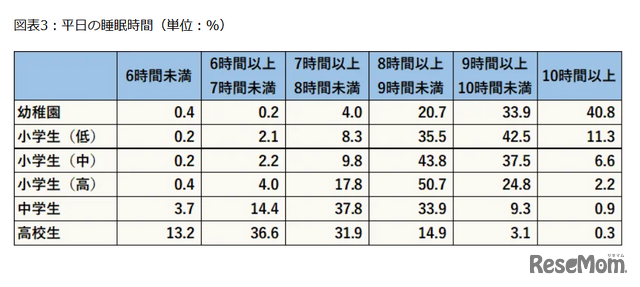 平日の睡眠時間（単位：%）