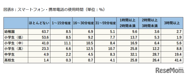 スマートフォン・携帯電話の使用時間（単位：%）