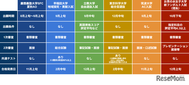 総合型選抜入試例