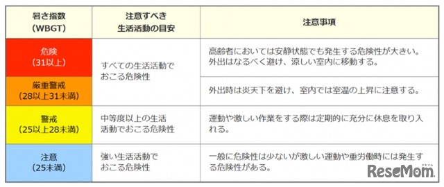 日常生活に関する指針　日本生気象学会「日常生活における熱中症予防指針Ver.4」（2022）より