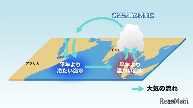 負のインド洋ダイポールモード現象 模式図