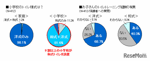 トイレ洋式とトレーニング経験