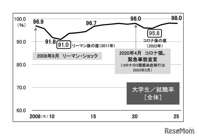 大学生の就職率の推移　(c) 2025 旺文社 教育情報センター