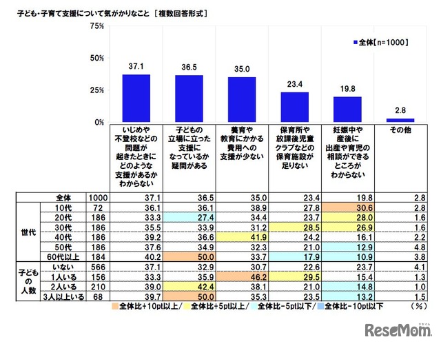 子ども・子育て支援について気がかりなこと