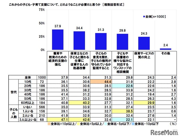 これからの子ども・子育て支援について、どのようなことが必要だと思うか