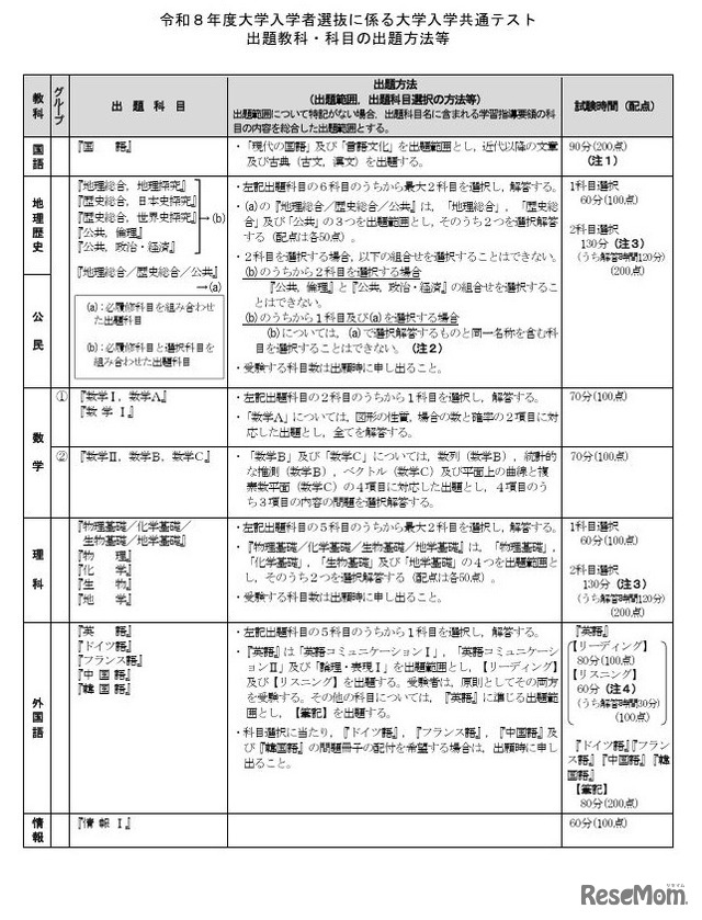 出題教科・科目の出題方法等