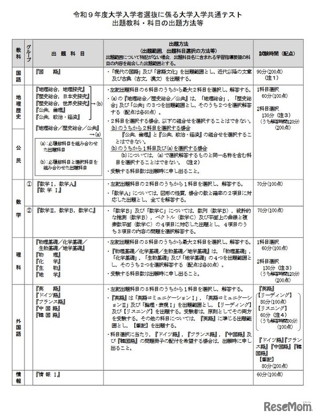 出題教科・科目の出題方法等