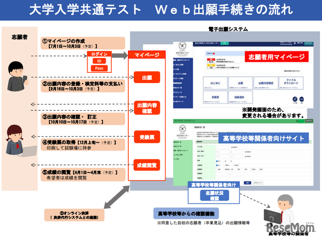Web出願の流れ