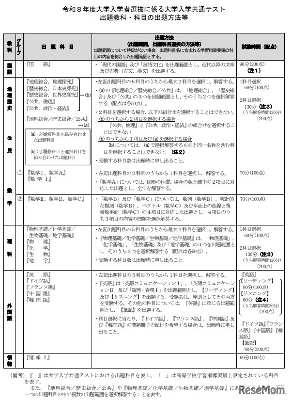 令和８年度大学入学者選抜に係る大学入学共通テスト出題教科・科目の出題方法等