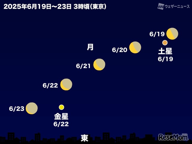月が土星と金星に接近する2025年6月19日～23日の東京の空