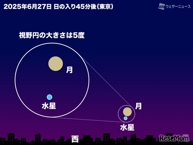 細い月が水星に接近する2025年6月27日 日の入り後の東京の空