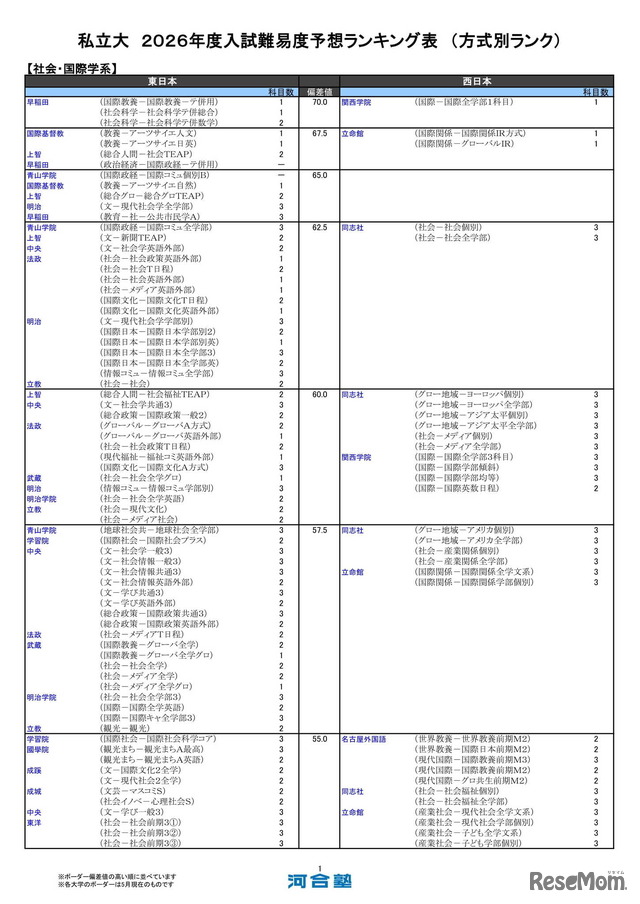 私立大（社会・国際学系）