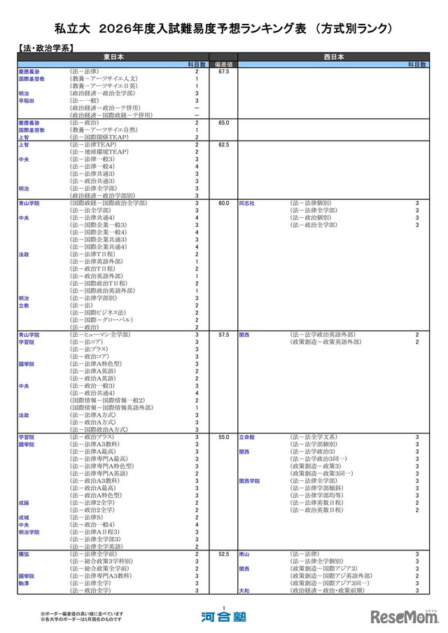 私立大（法・政治学系）