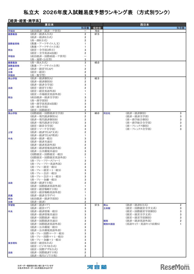 私立大（経済・経営・商学系）