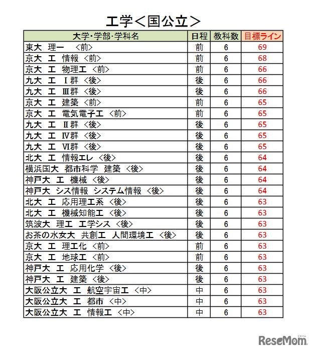 大学別合格目標ライン＜国公立＞工学系