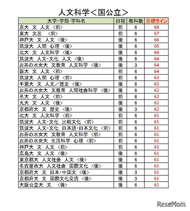 大学別合格目標ライン＜国公立＞人文科学系