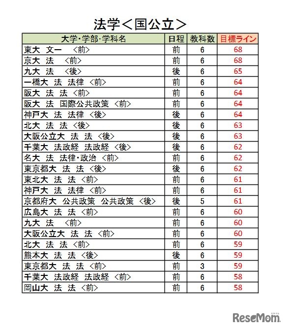 大学別合格目標ライン＜国公立＞法学系