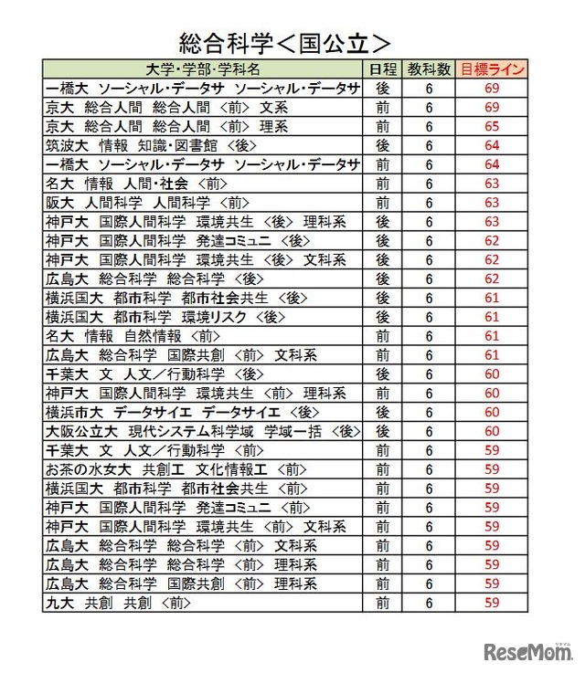 大学別合格目標ライン<国公立>総合科学系