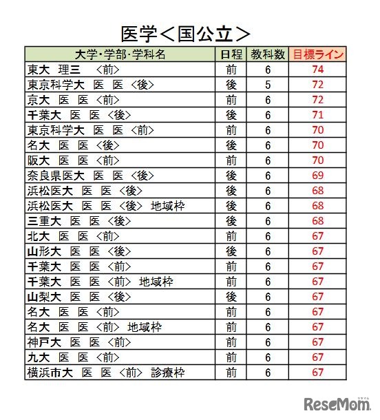 大学別合格目標ライン＜国公立＞医学系