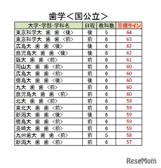 大学別合格目標ライン＜国公立＞歯学系