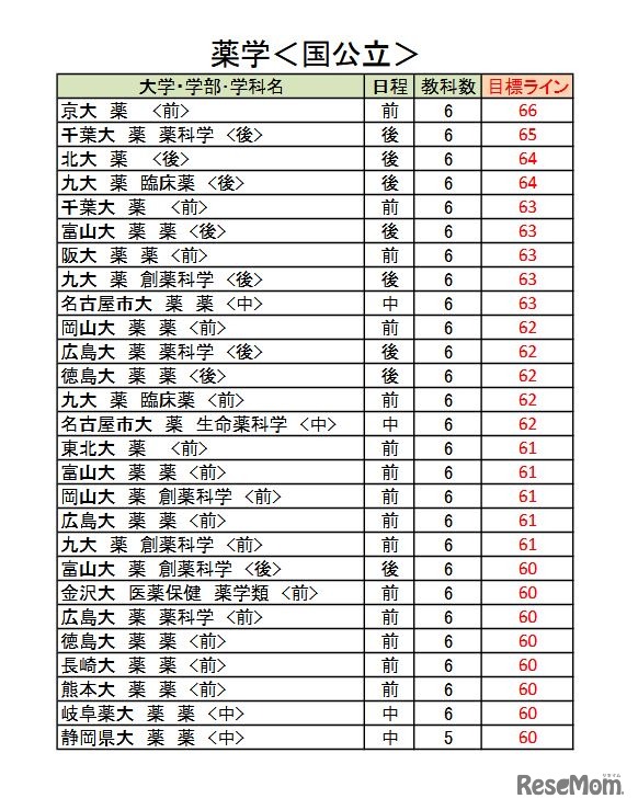 大学別合格目標ライン＜国公立＞薬学系