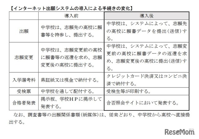 インターネット出願システムの導入による手続きの変化