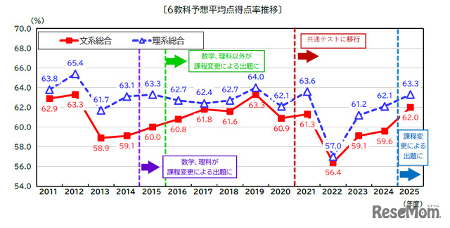 2025年度共通テスト 6教科予想平均点