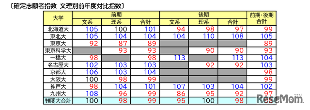 難関国立10大学志願状況〔確定志願者指数 分野別前年度対比指数〕