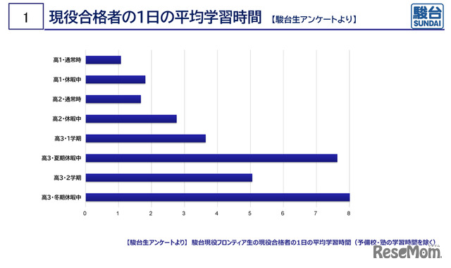現役合格者の高校3年夏の1日の平均学習時間は7.5時間（駿台生アンケートより）