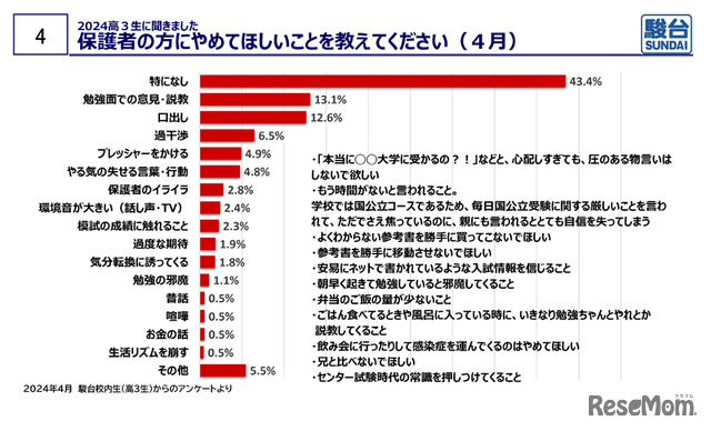 「保護者にやめてほしいこと」アンケート結果：4月は「特になし」が最多
