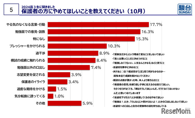 「保護者にやめてほしいこと」アンケート結果：10月は「やる気の失せる言葉・行動」が最多