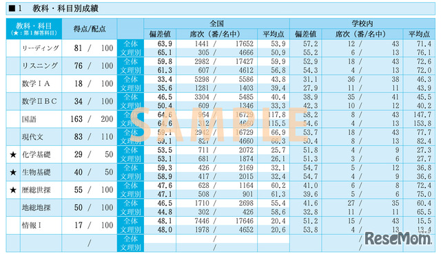 「教科・科目別成績」各科目の点数、平均点、偏差値を確認し、受験した模試自体の全体像をつかむ
