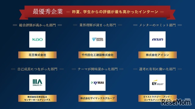各部門の上位企業