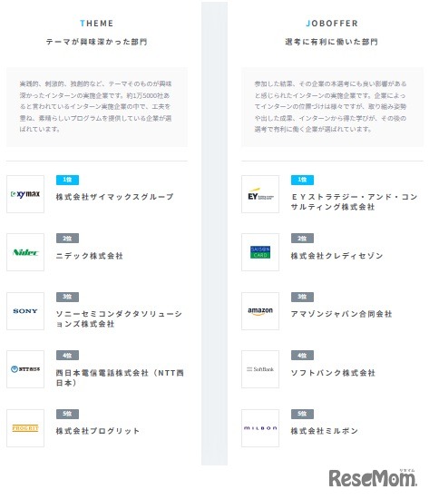 テーマが興味深かった部門、選考に有利に働いた部門