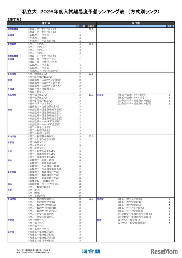 私立大（理学系）