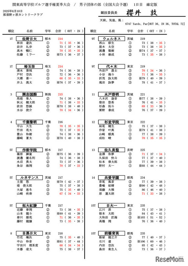 関東高等学校ゴルフ選手権夏季大会／男子団体の部（全国大会予選）1日目