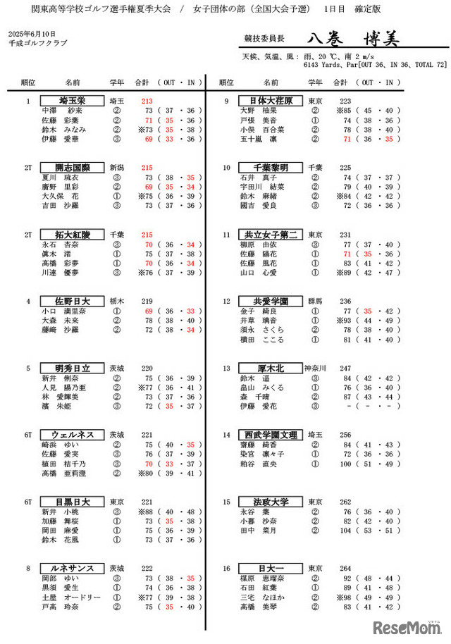 関東高等学校ゴルフ選手権夏季大会／女子団体の部（全国大会予選）1日目