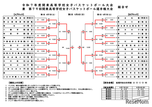 最終結果（令和7年度関東高等学校女子バスケットボール大会兼第79回関東高等学校女子バスケットボール選手権大会）