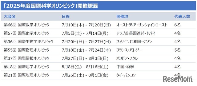 「2025年度国際科学オリンピック」開催概要