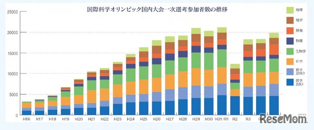 国際科学オリンピック国内大会一次選考参加者数の推移