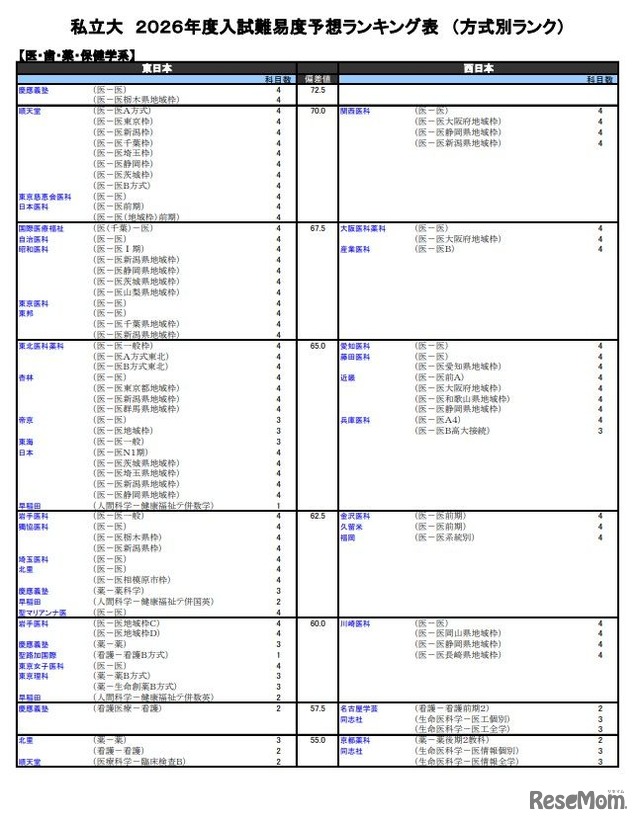 私立大【医・歯・薬・保健学系】