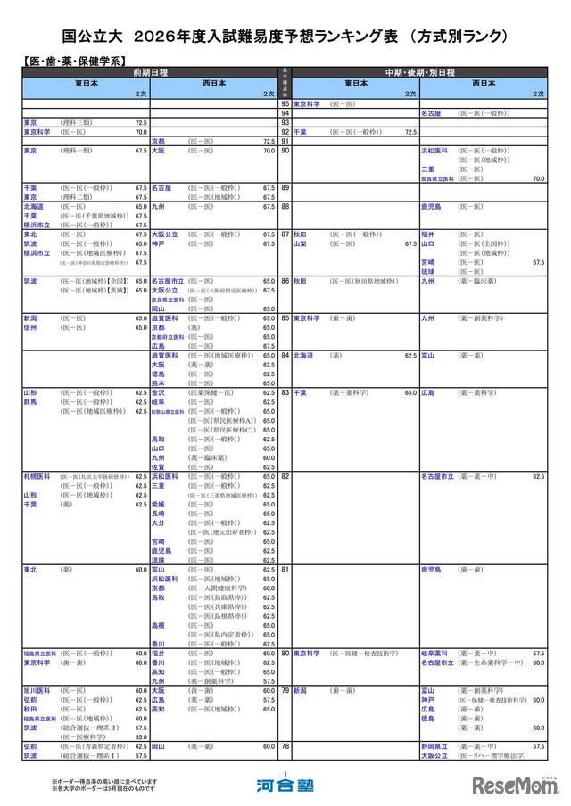 国公立大【医・歯・薬・保健学系】