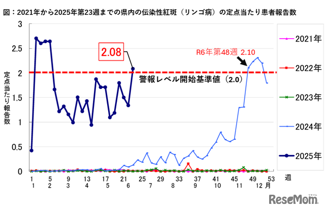 千葉県の2021年から2025年第23週までの県内の伝染性紅斑の定点当たり患者報告数の推移