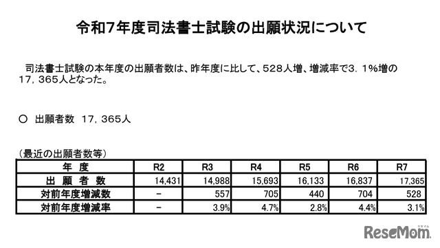 令和7年度司法書士試験の出願状況