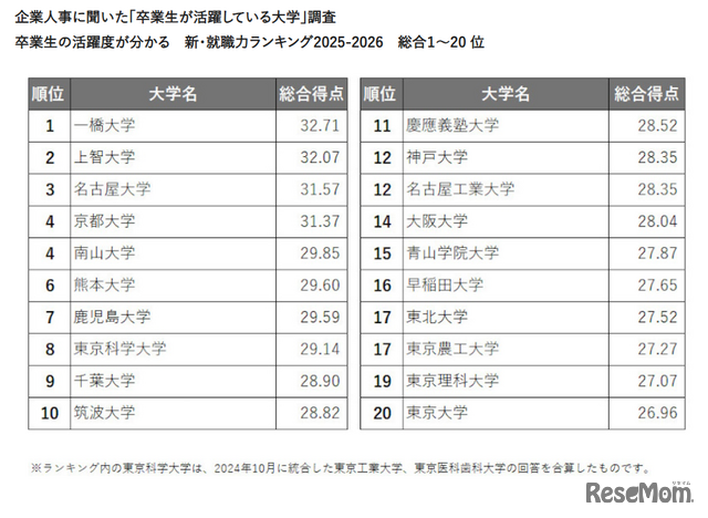 新・就職力ランキング（総合1～20位）