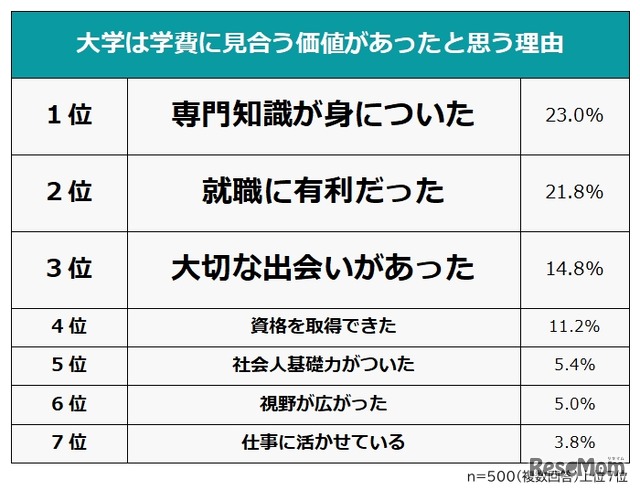 大学は学費に見合う価値があったと思う理由