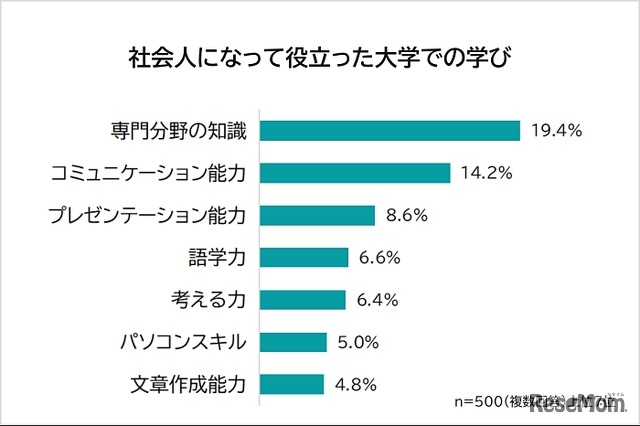 社会人になって役立った大学での学び