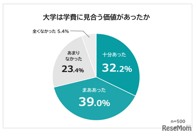大学は学費に見合う価値があったか