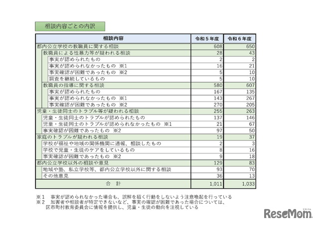 相談内容ごとの内訳